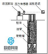 自平衡技術(shù)的原理、發(fā)展歷史-歐感荷載箱